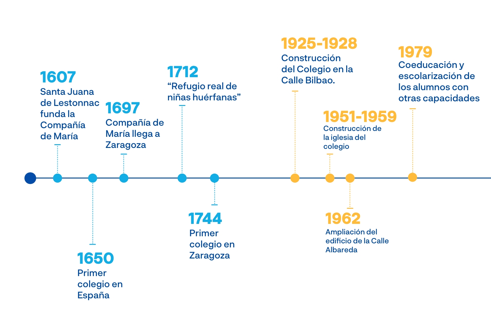 Timeline-Zaragoza-1