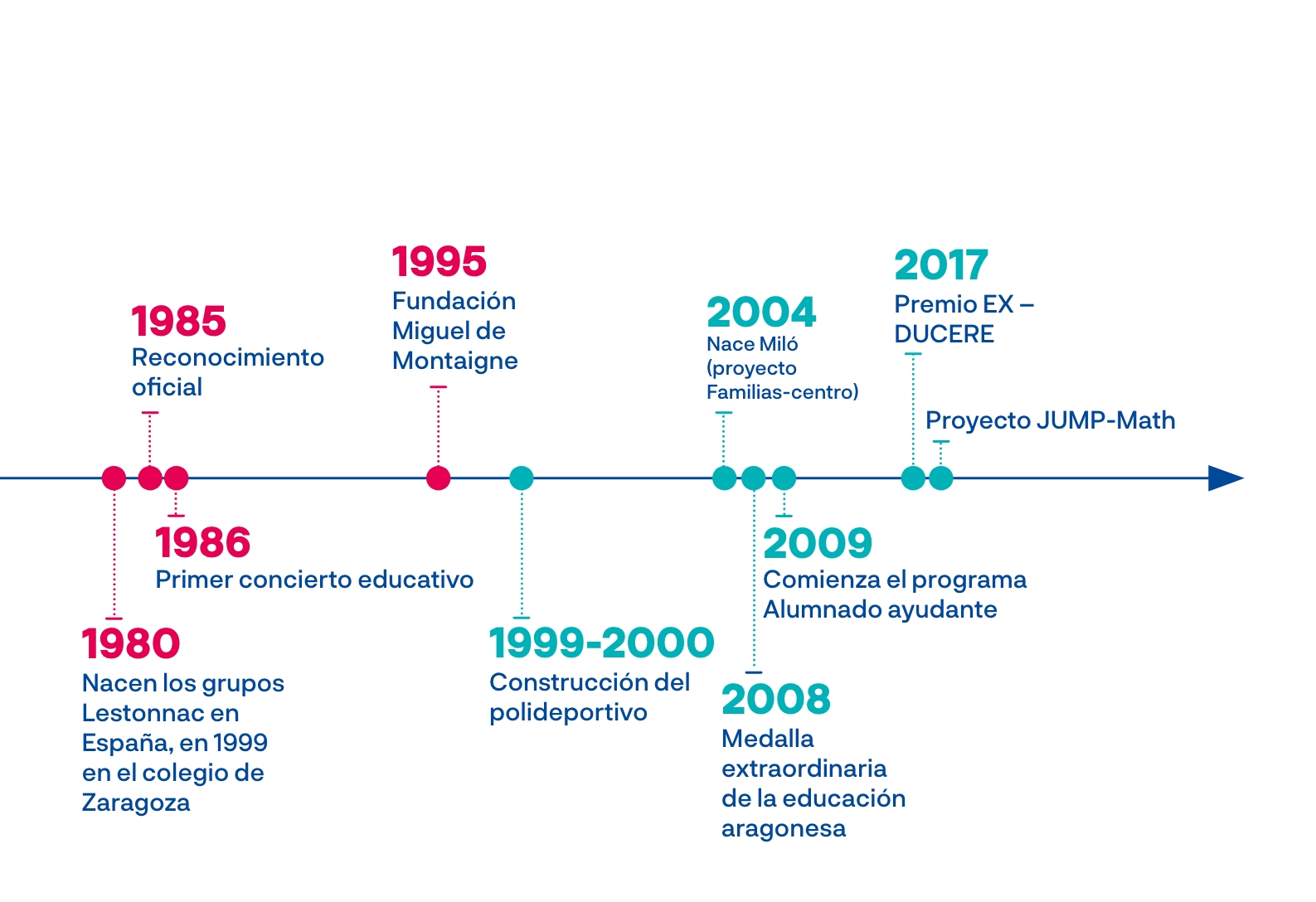Timeline-Zaragoza-2